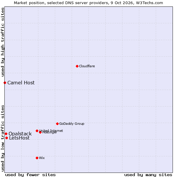 Market position of LetsHost vs. Opalstack vs. Camel Host
