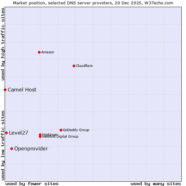 Market position of Openprovider vs. Level27 vs. Camel Host
