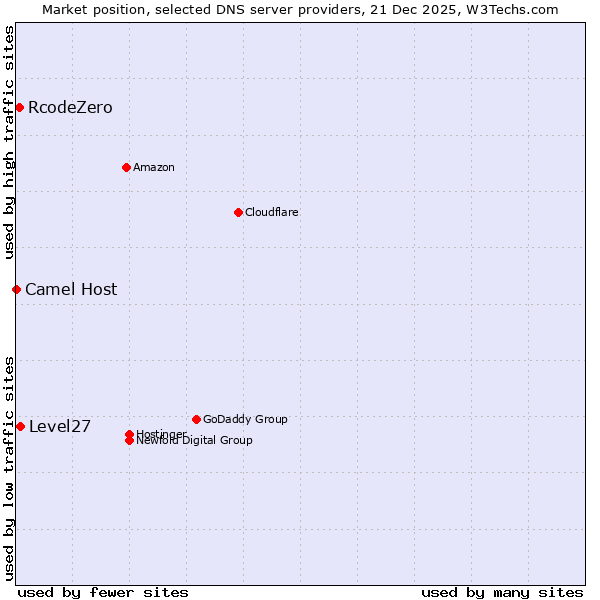 Market position of Level27 vs. RcodeZero vs. Camel Host