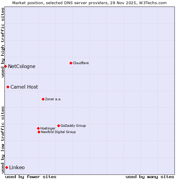 Market position of Linkeo vs. NetCologne vs. Camel Host
