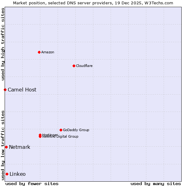 Market position of Linkeo vs. Netmark vs. Camel Host