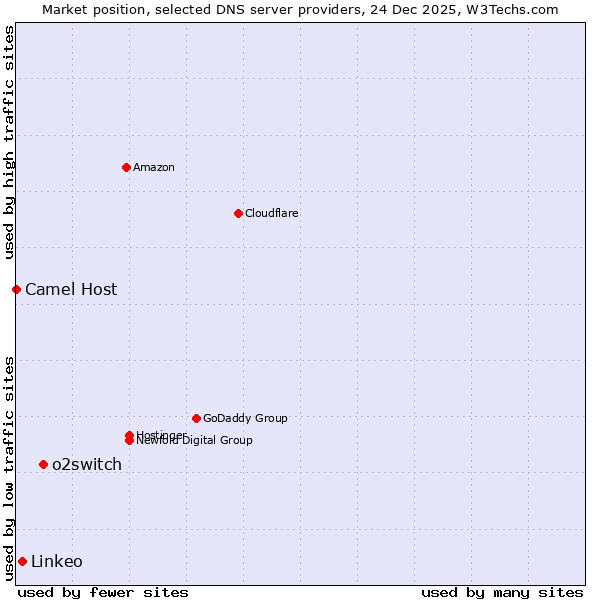 Market position of o2switch vs. Linkeo vs. Camel Host