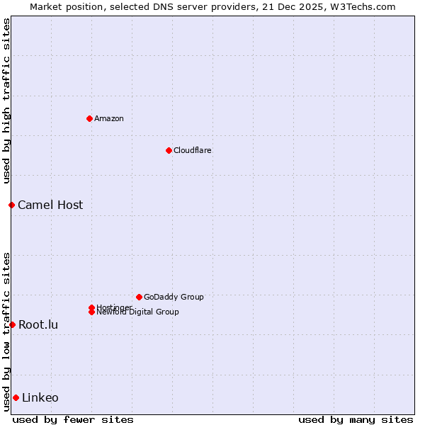 Market position of Linkeo vs. Root.lu vs. Camel Host
