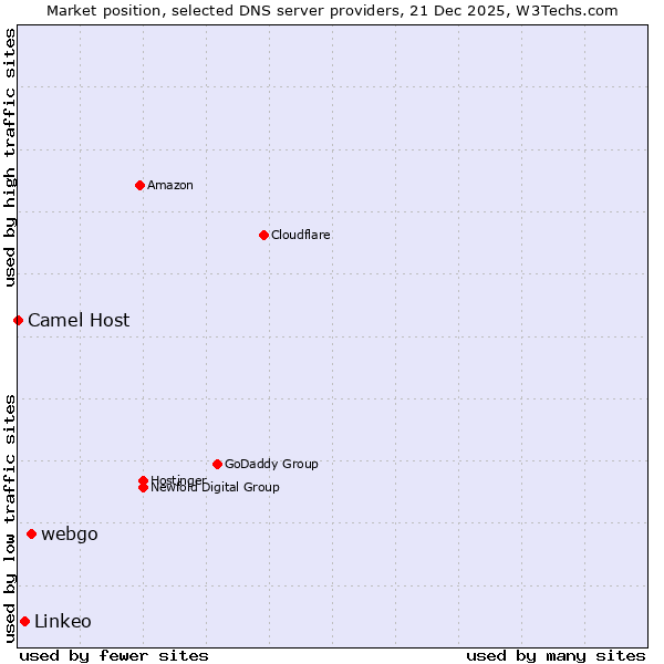 Market position of webgo vs. Linkeo vs. Camel Host