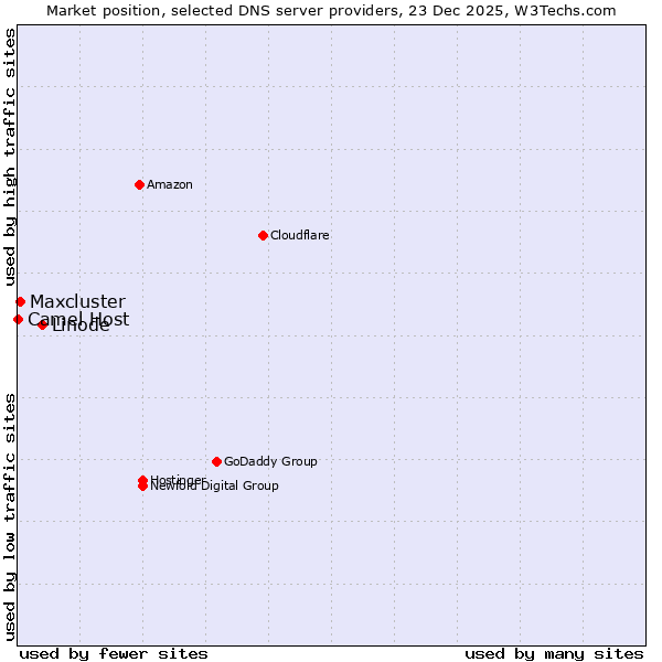 Market position of Linode vs. Maxcluster vs. Camel Host
