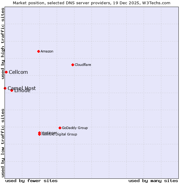 Market position of Linode vs. Cellcom vs. Camel Host