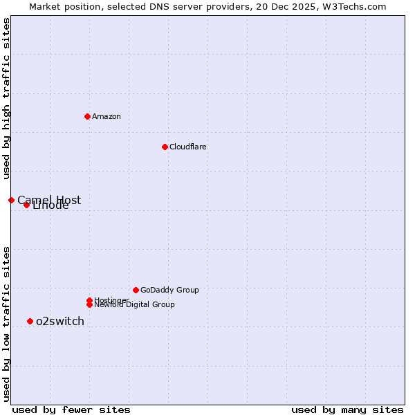 Market position of o2switch vs. Linode vs. Camel Host