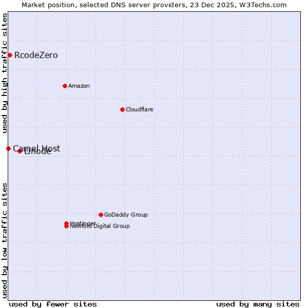 Market position of Linode vs. RcodeZero vs. Camel Host