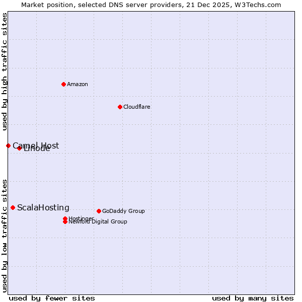Market position of Linode vs. ScalaHosting vs. Camel Host