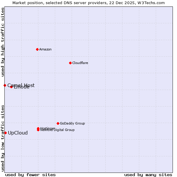 Market position of Linode vs. UpCloud vs. Camel Host