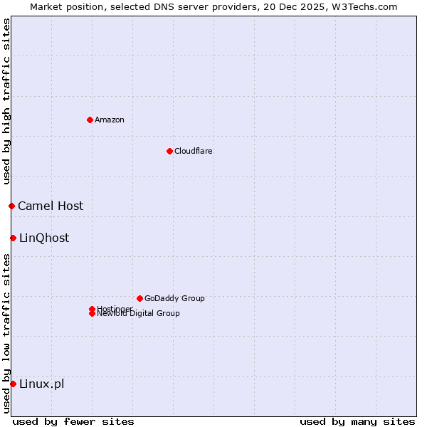 Market position of Linux.pl vs. LinQhost vs. Camel Host