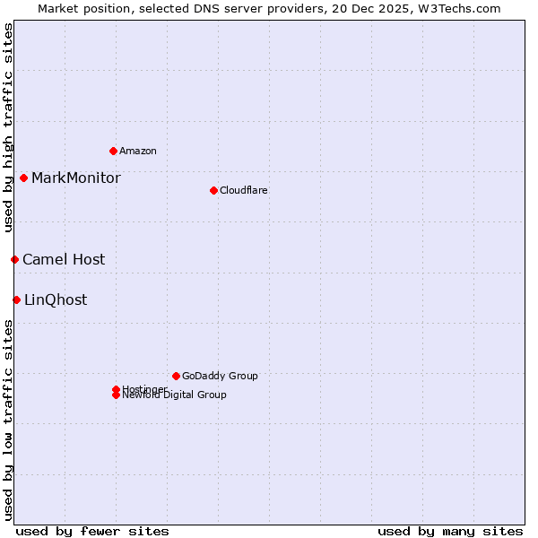 Market position of MarkMonitor vs. LinQhost vs. Camel Host