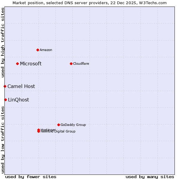 Market position of Microsoft vs. LinQhost vs. Camel Host