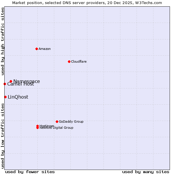 Market position of Namespace vs. LinQhost vs. Camel Host