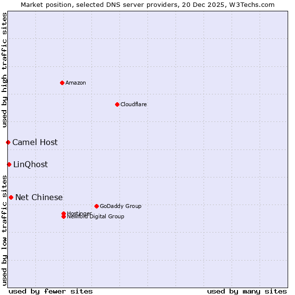 Market position of Net Chinese vs. LinQhost vs. Camel Host