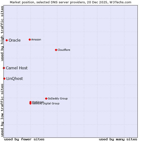 Market position of Oracle vs. LinQhost vs. Camel Host