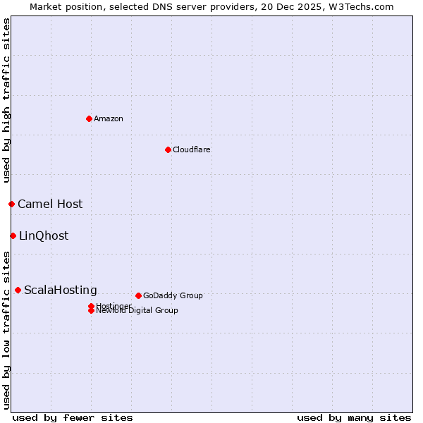 Market position of ScalaHosting vs. LinQhost vs. Camel Host
