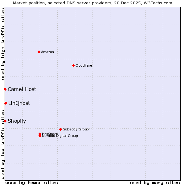 Market position of LinQhost vs. Shopify vs. Camel Host