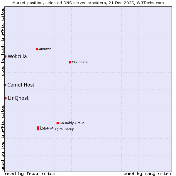 Market position of LinQhost vs. Webzilla vs. Camel Host