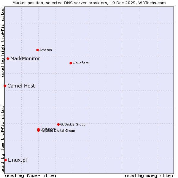 Market position of MarkMonitor vs. Linux.pl vs. Camel Host
