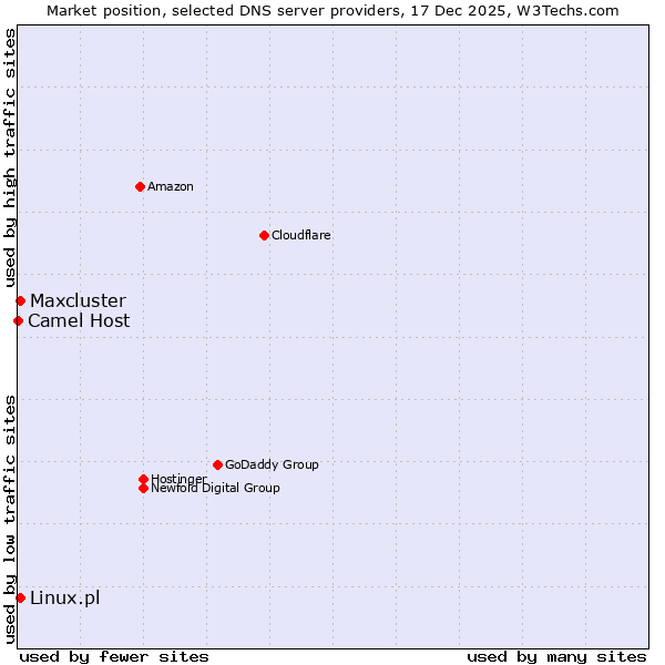 Market position of Linux.pl vs. Maxcluster vs. Camel Host