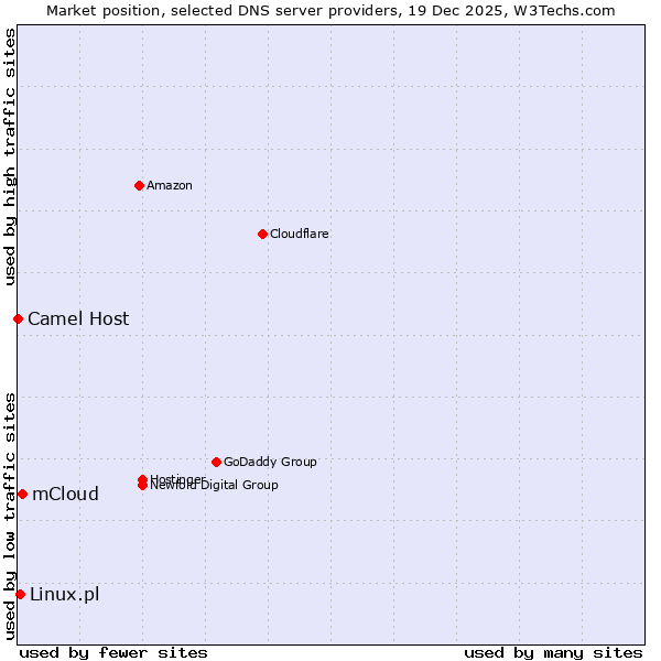 Market position of mCloud vs. Linux.pl vs. Camel Host