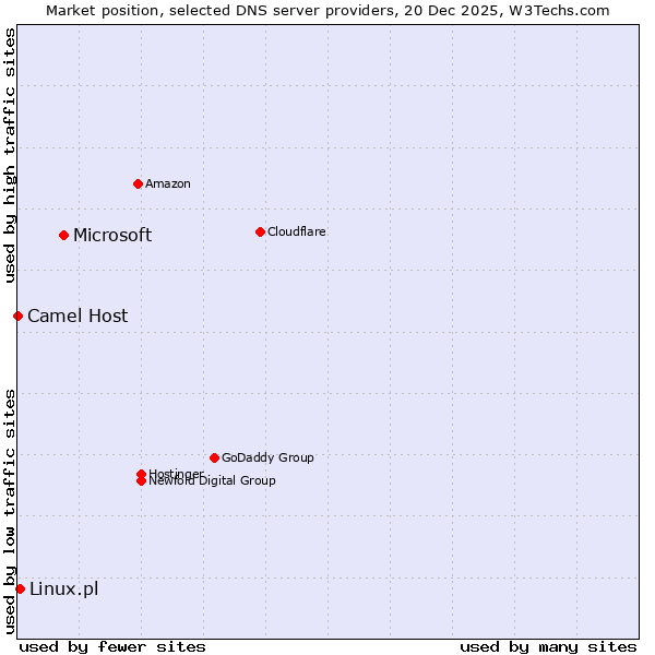 Market position of Microsoft vs. Linux.pl vs. Camel Host