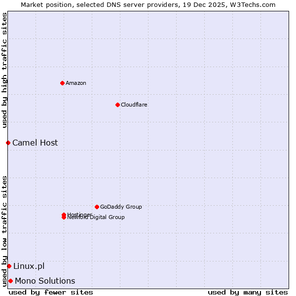 Market position of Mono Solutions vs. Linux.pl vs. Camel Host