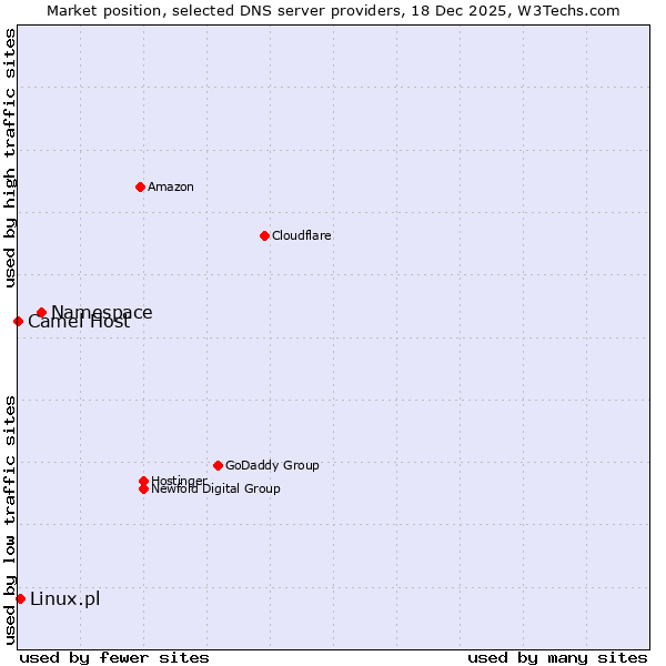 Market position of Namespace vs. Linux.pl vs. Camel Host