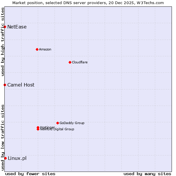 Market position of Linux.pl vs. Camel Host vs. NetEase