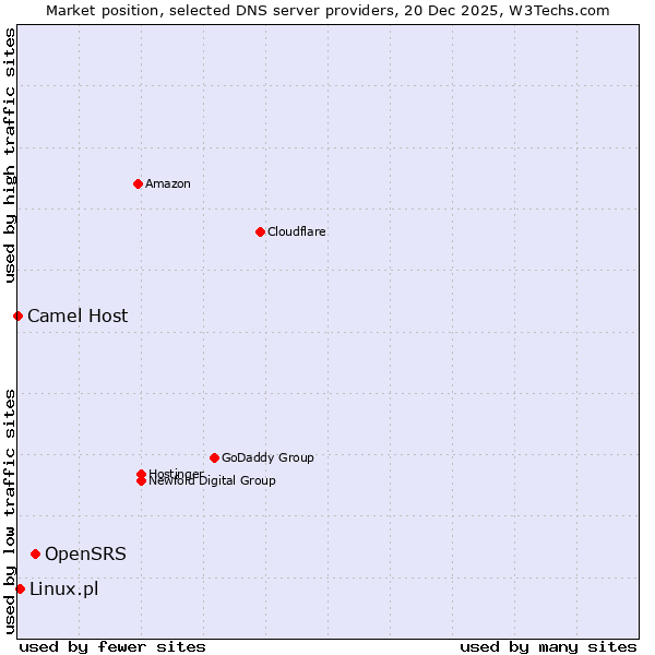 Market position of OpenSRS vs. Linux.pl vs. Camel Host
