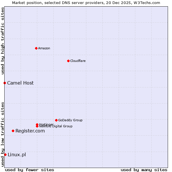 Market position of Register.com vs. Linux.pl vs. Camel Host