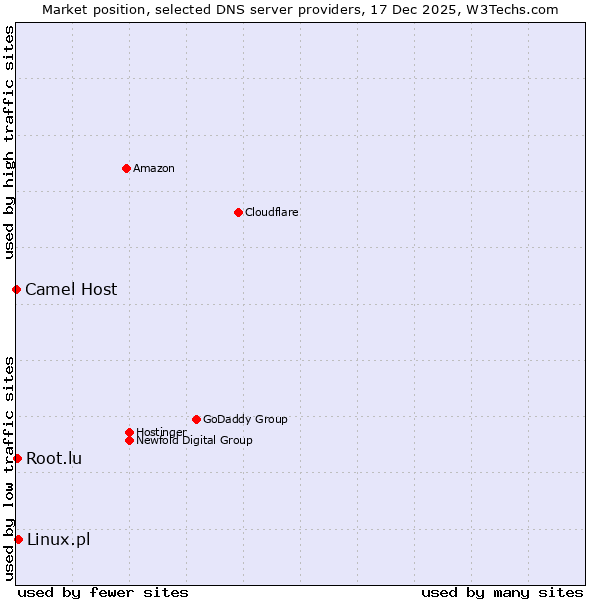 Market position of Linux.pl vs. Root.lu vs. Camel Host