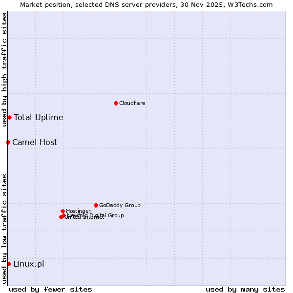 Market position of Total Uptime vs. Linux.pl vs. Camel Host