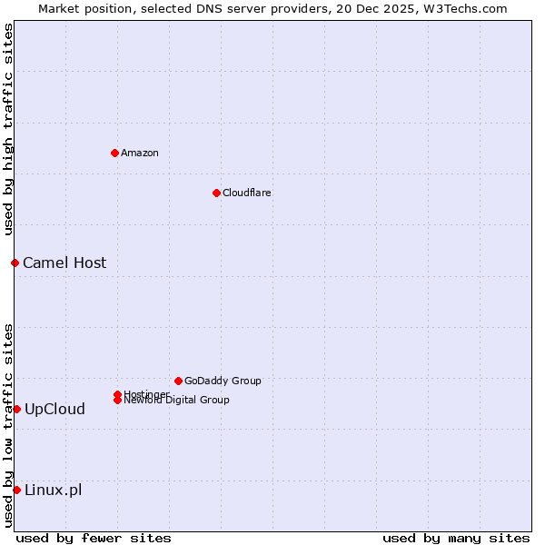 Market position of Linux.pl vs. UpCloud vs. Camel Host