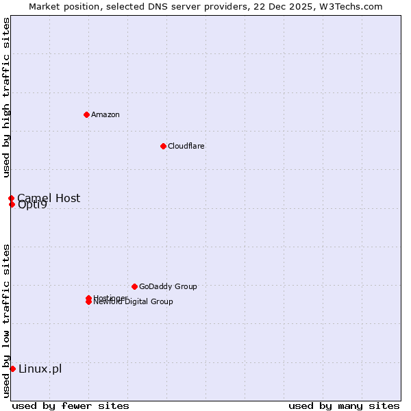 Market position of Linux.pl vs. Opti9 vs. Camel Host