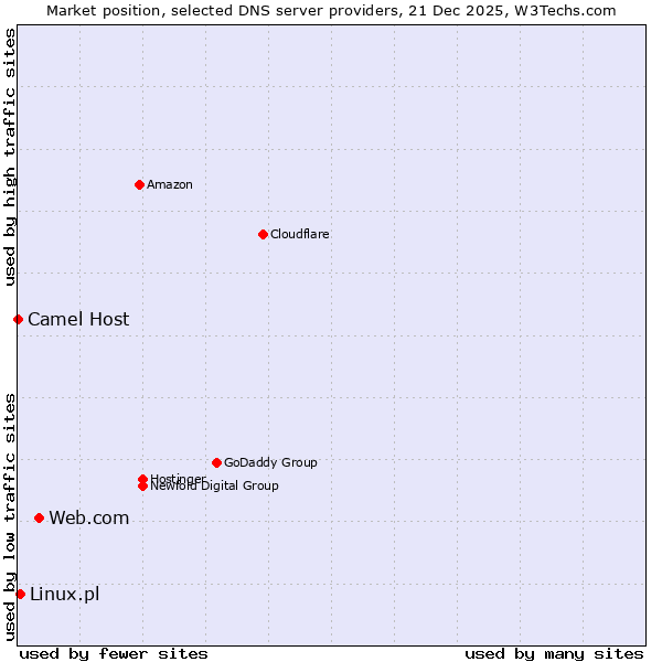 Market position of Web.com vs. Linux.pl vs. Camel Host
