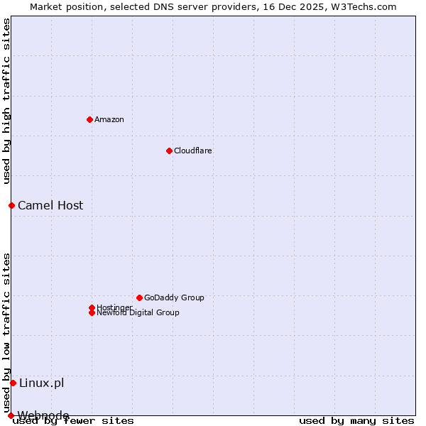 Market position of Linux.pl vs. Camel Host vs. Webnode