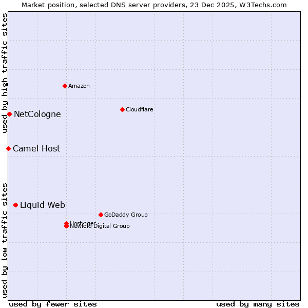 Market position of Liquid Web vs. NetCologne vs. Camel Host