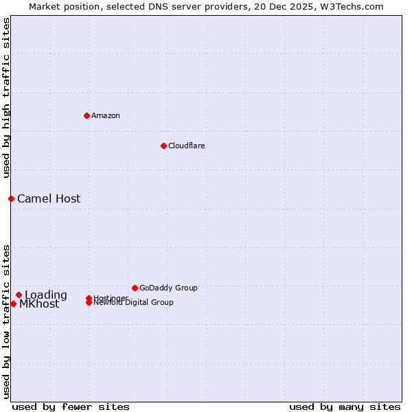Market position of Loading vs. MKhost vs. Camel Host