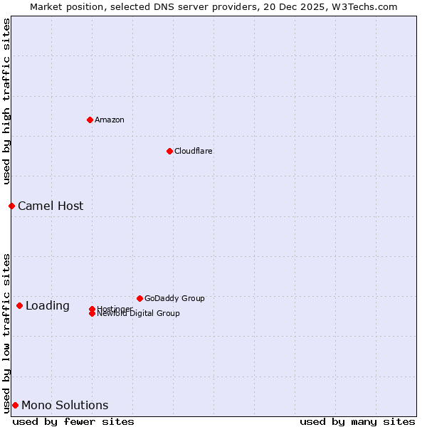 Market position of Loading vs. Mono Solutions vs. Camel Host