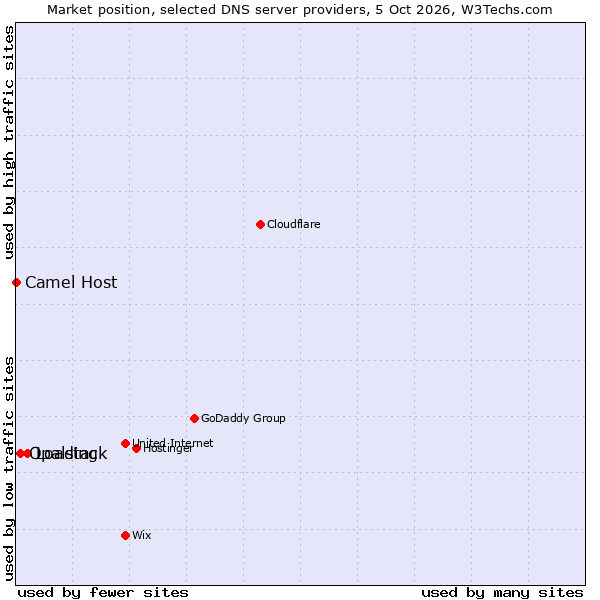 Market position of Loading vs. Opalstack vs. Camel Host