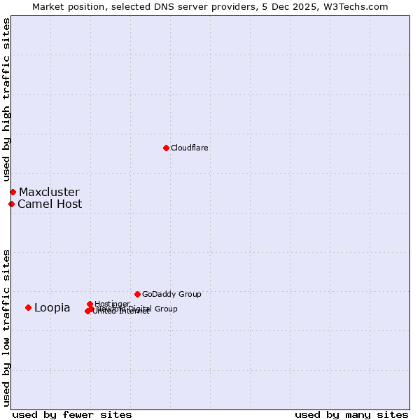 Market position of Loopia vs. Maxcluster vs. Camel Host