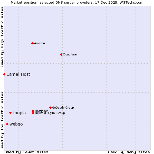 Market position of Loopia vs. webgo vs. Camel Host