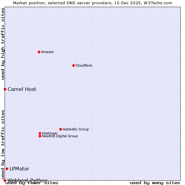 Market position of LPMotor vs. Camel Host vs. Webhost Python