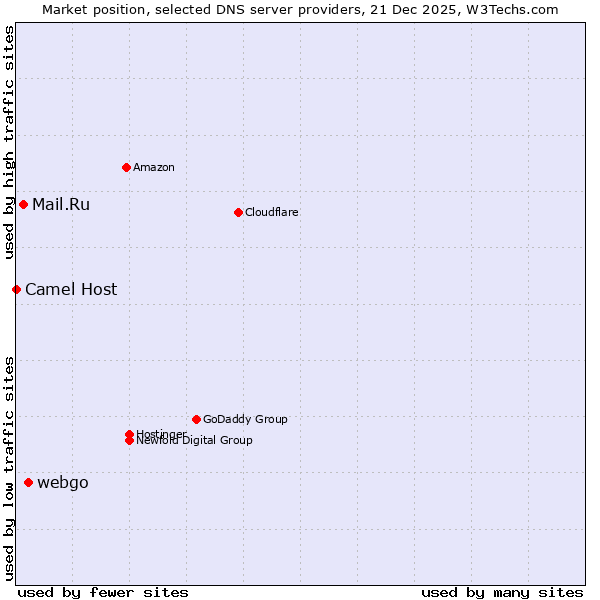 Market position of webgo vs. Mail.Ru vs. Camel Host