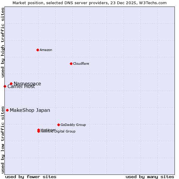 Market position of Namespace vs. MakeShop Japan vs. Camel Host