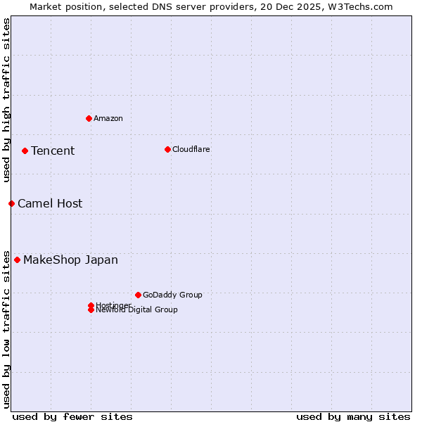 Market position of Tencent vs. MakeShop Japan vs. Camel Host
