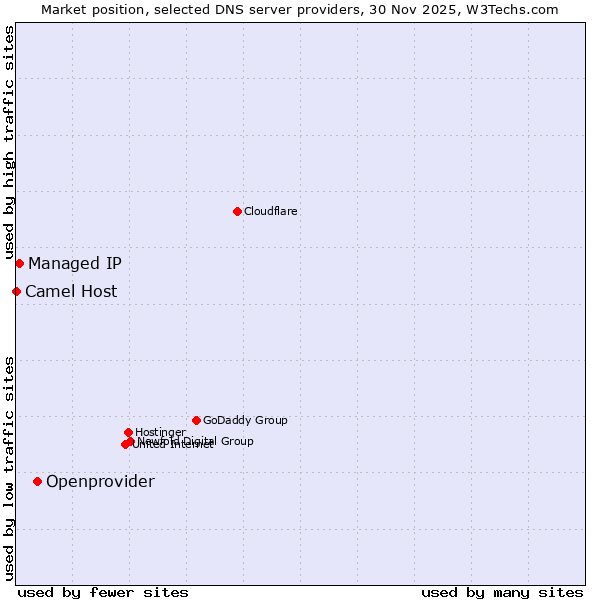 Market position of Openprovider vs. Managed IP vs. Camel Host