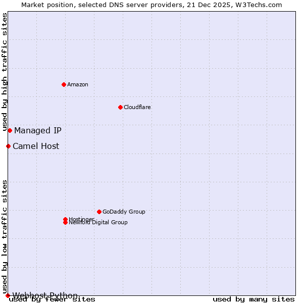 Market position of Managed IP vs. Camel Host vs. Webhost Python